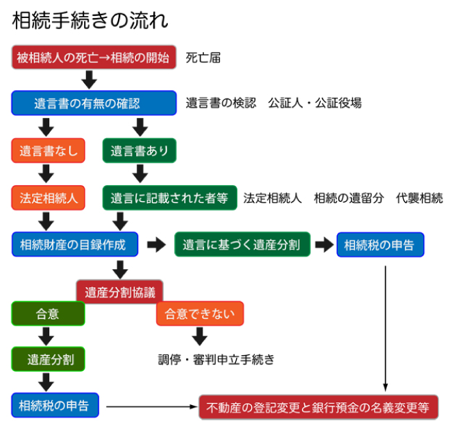 相続手続きの流れ